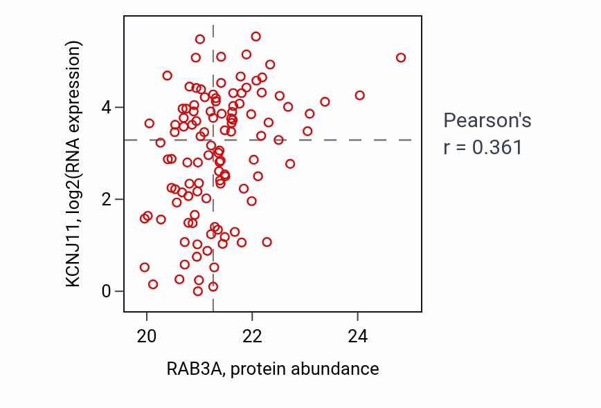 Per-sample scatter of RAB3A vs KCNJ11 in BRCA (Pearson r = 0.36).
