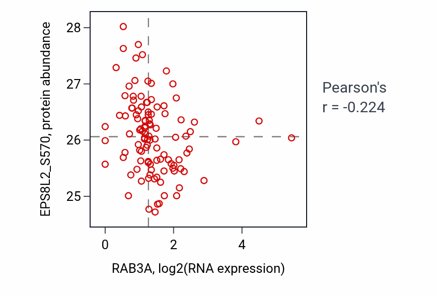 Per-sample scatter of RAB3A vs EPS8L2_S570 in HNSC (Pearson r = -0.22).