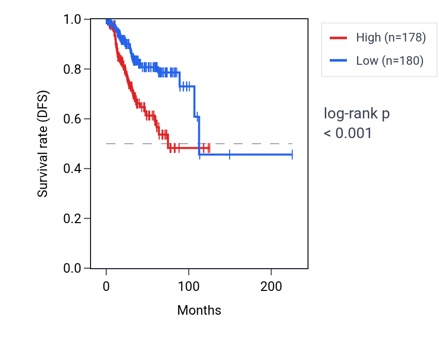 Kaplan&ndash;Meier survival curve for RAB3A RNA expression in UCEC: high vs low expression groups.