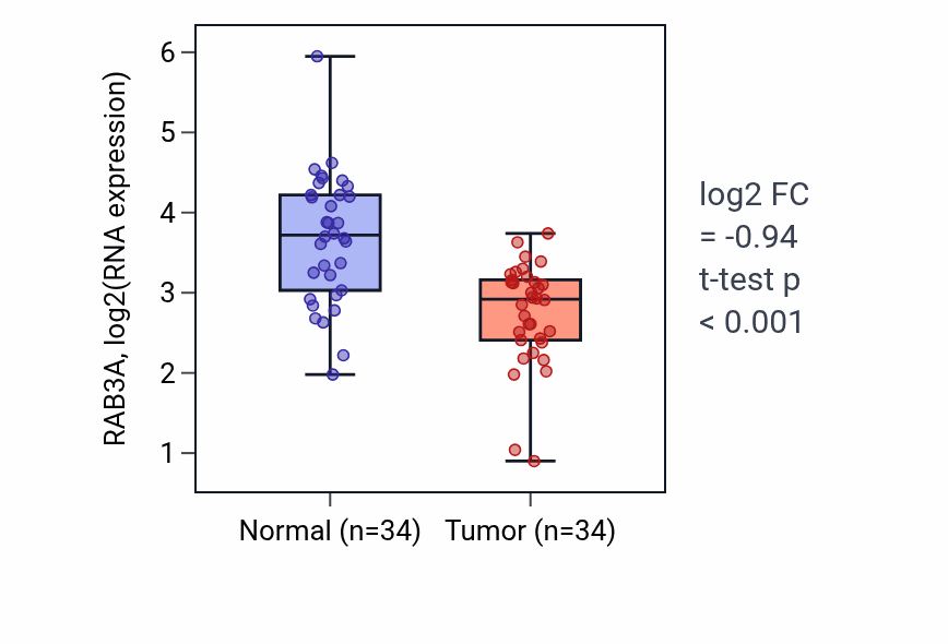 Tumor-vs-normal expression box plot for RAB3A RNA in KIRC.