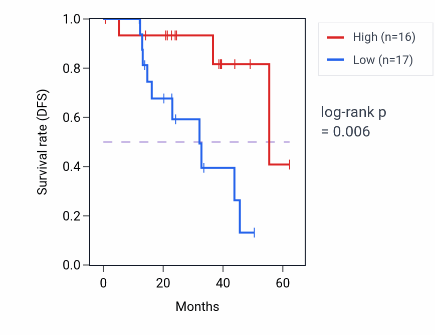 Kaplan&ndash;Meier survival curve for RAB3A mass-spec protein-high vs -low samples in HNSC.