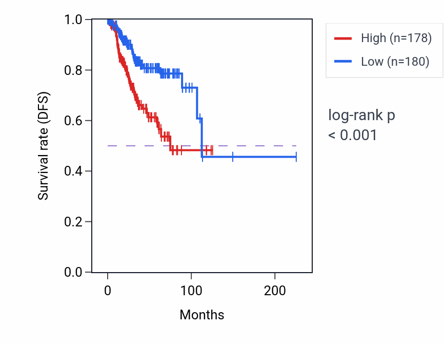 Kaplan&ndash;Meier survival curve for RAB3A RNA-high vs -low samples in UCEC.