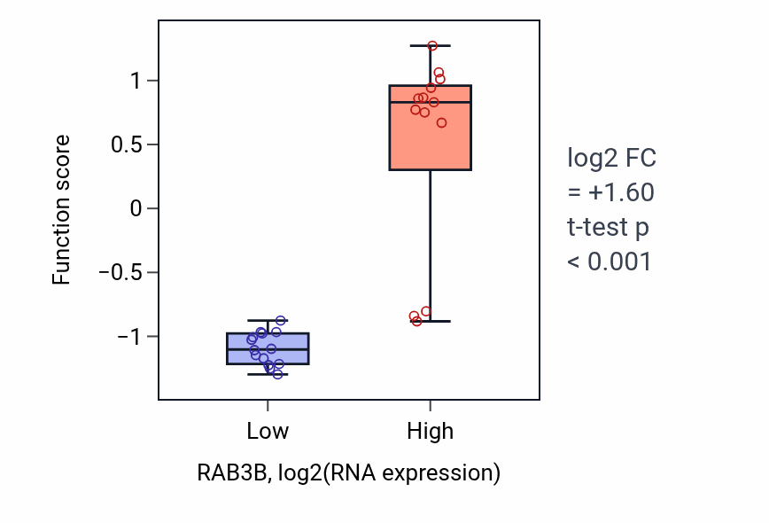 Box plot of Positive regulation of dopamine uptake involved in synaptic transmission in RAB3B-low vs RAB3B-high samples in LUNG_NSCLC_LUSC.
