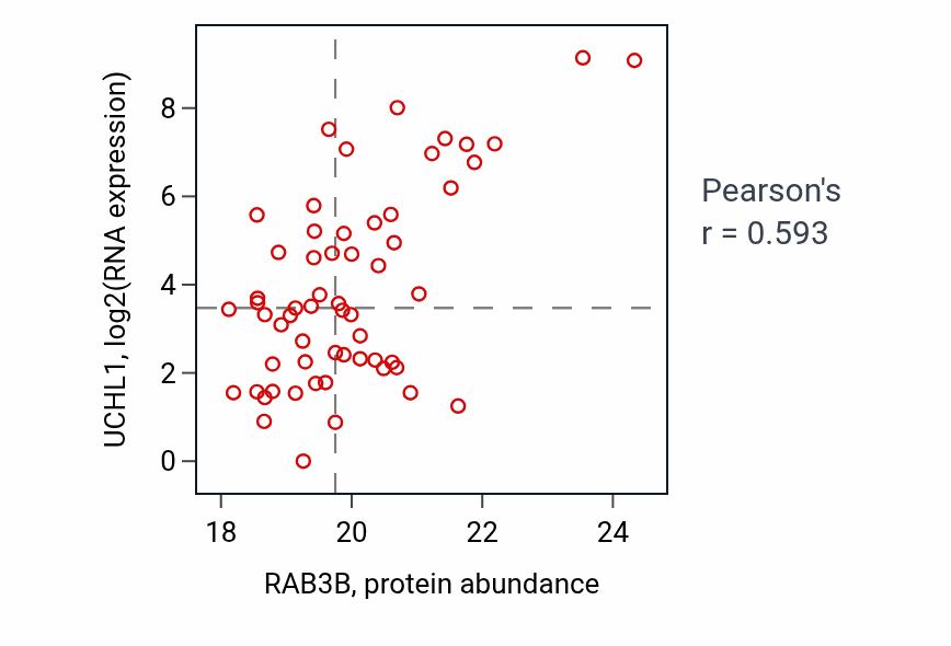 Per-sample scatter of RAB3B vs UCHL1 in HNSC (Pearson r = 0.59).