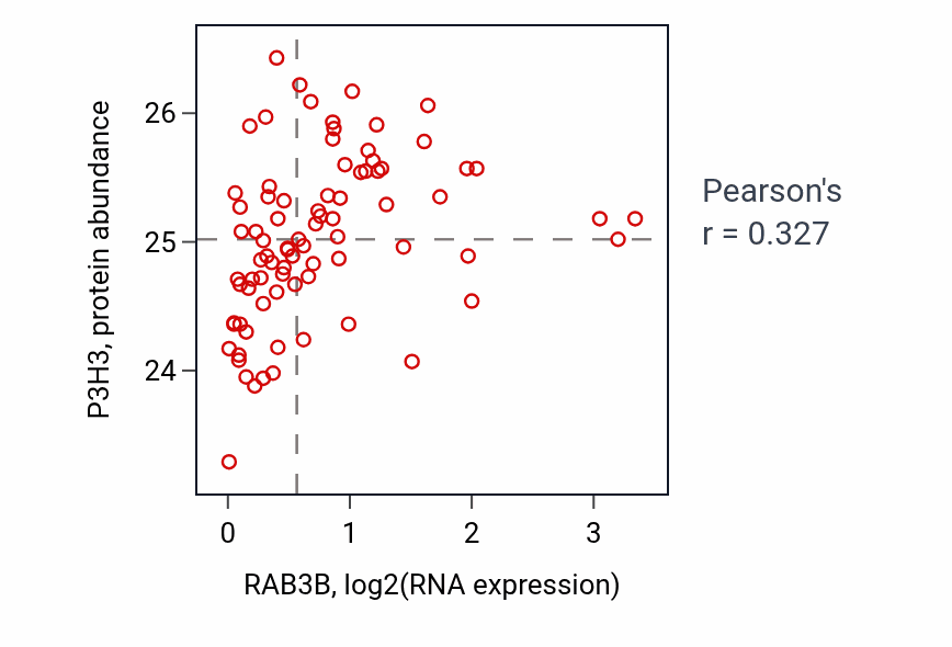Per-sample scatter of RAB3B vs P3H3 in OV (Pearson r = 0.33).
