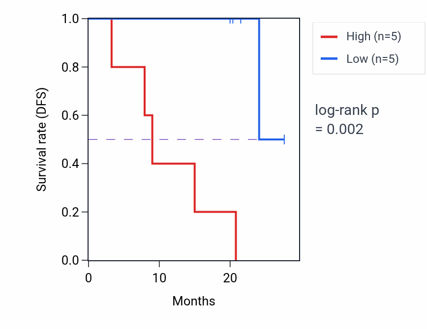 Kaplan&ndash;Meier survival curve for RAB3B mass-spec protein-high vs -low samples in CCRCC.
