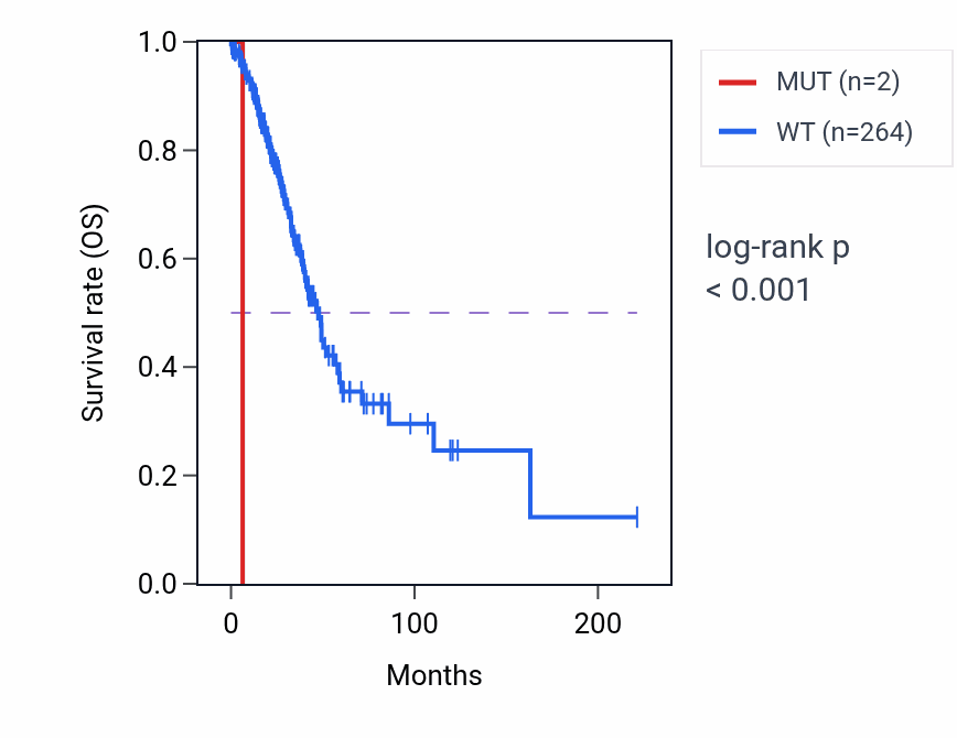 Kaplan&ndash;Meier survival curve for RAB3B mutant vs wild-type samples in LUAD.
