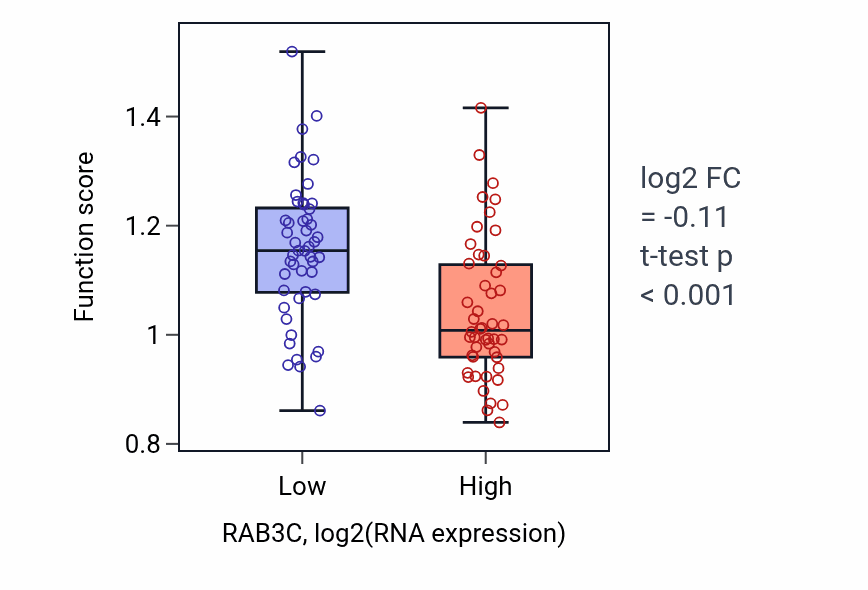 Box plot of Engulfment of apoptotic cell in RAB3C-low vs RAB3C-high samples in BLOOD_Leukemia.