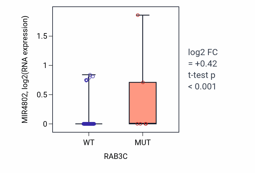 Box plot of MIR4802 in RAB3C-low vs RAB3C-high samples in SKCM.