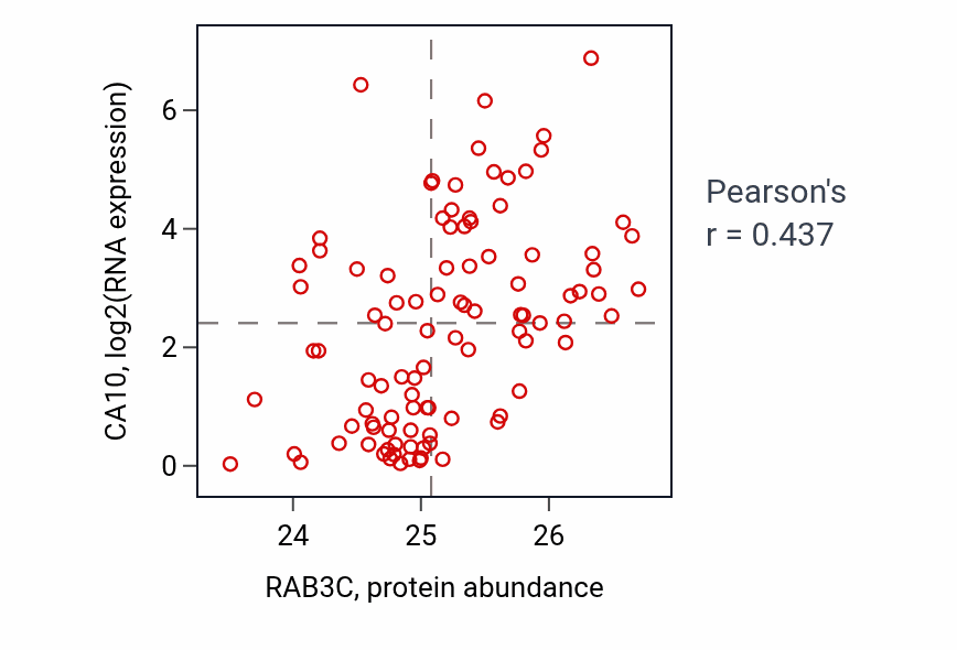 Per-sample scatter of RAB3C vs CA10 in GBM (Pearson r = 0.44).