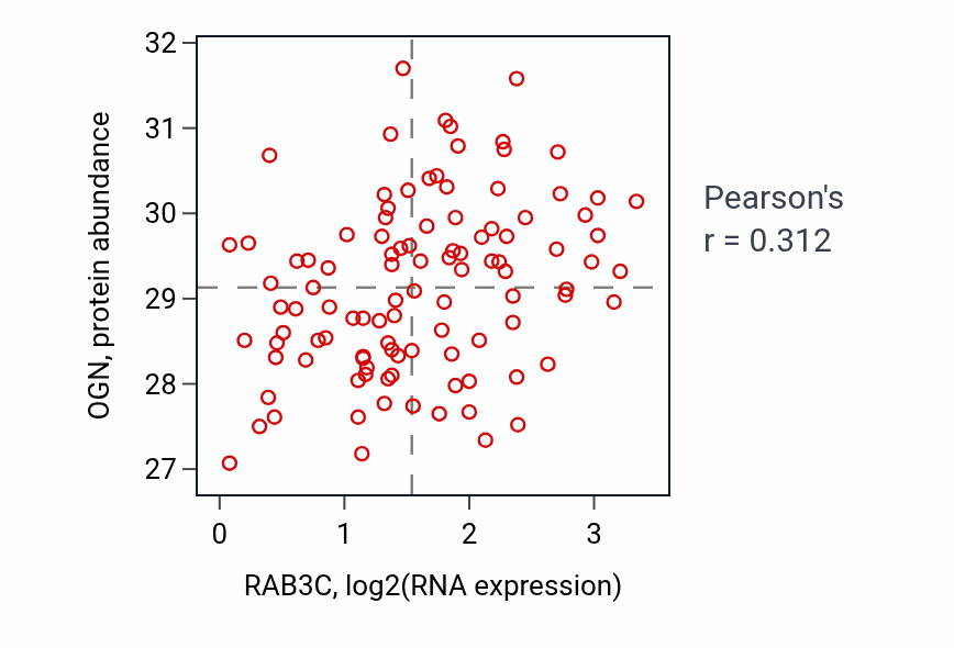 Per-sample scatter of RAB3C vs OGN in PDAC (Pearson r = 0.31).