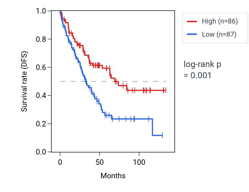 Kaplan&ndash;Meier survival curve for RAB3C RNA expression in KIRC: high vs low expression groups.