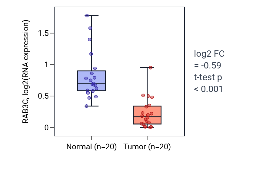 Tumor-vs-normal expression box plot for RAB3C in COAD.