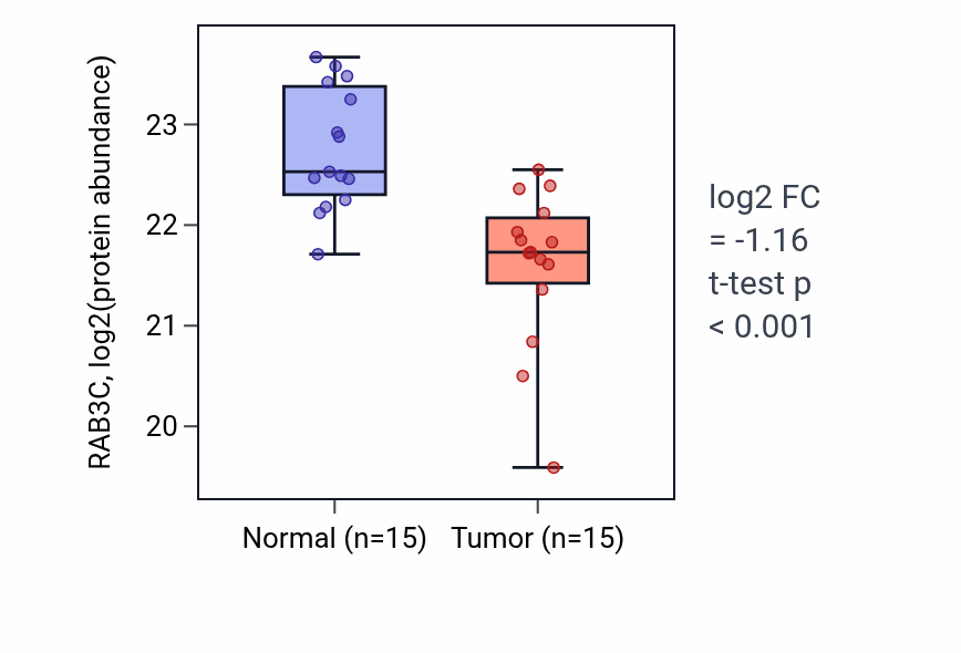 Tumor-vs-normal mass-spec protein box plot for RAB3C in PDAC.