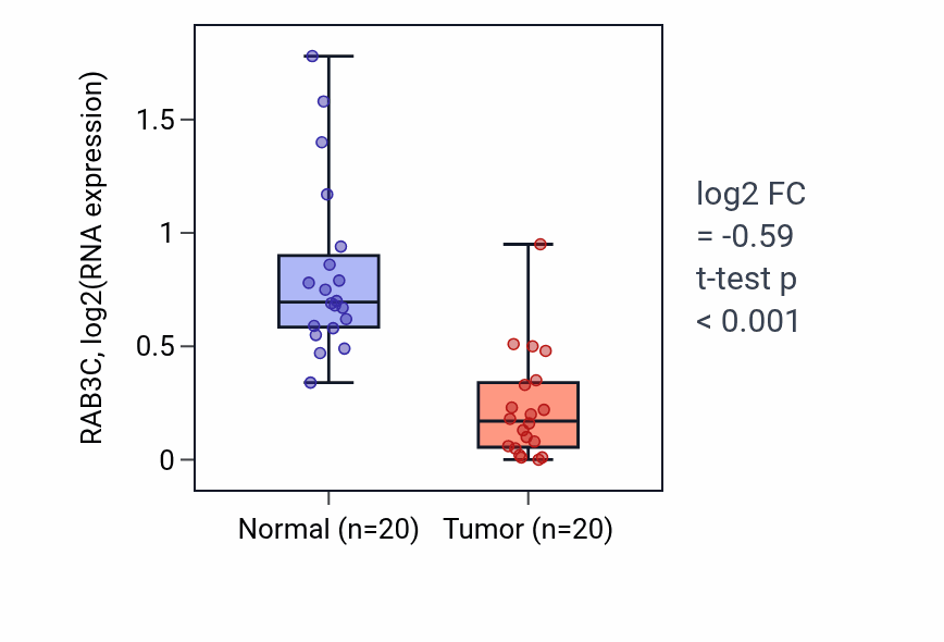 Tumor-vs-normal expression box plot for RAB3C RNA in COAD.