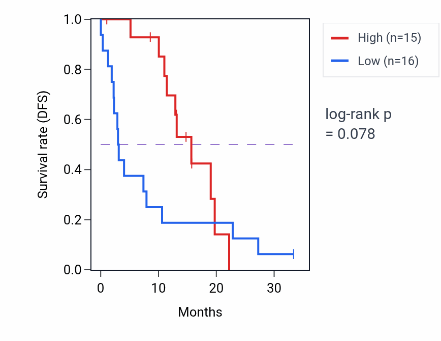 Kaplan&ndash;Meier survival curve for RAB3C mass-spec protein-high vs -low samples in PDAC.