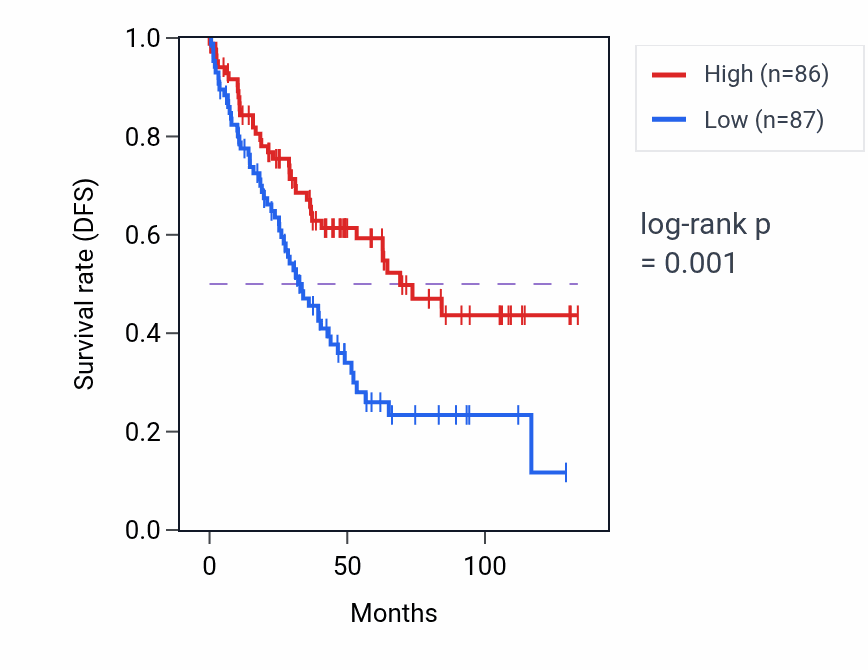Kaplan&ndash;Meier survival curve for RAB3C RNA-high vs -low samples in KIRC.