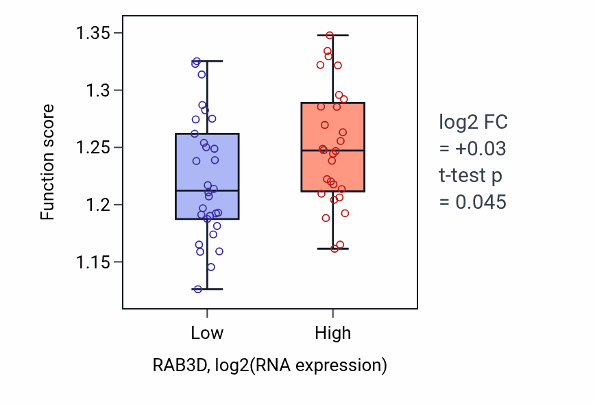 Box plot of Response to endoplasmic reticulum stress in RAB3D-low vs RAB3D-high samples in OVARY.