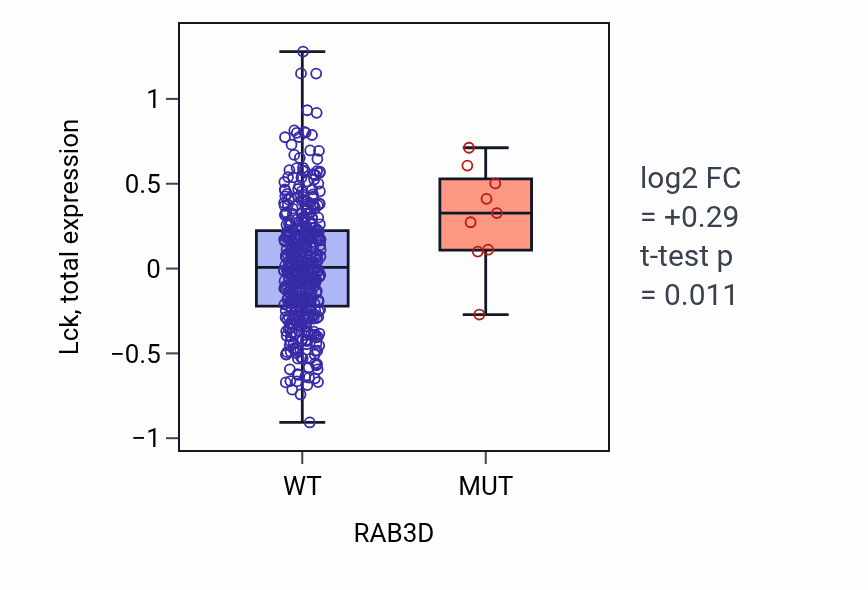 Box plot of Lck in RAB3D-low vs RAB3D-high samples in UCEC.