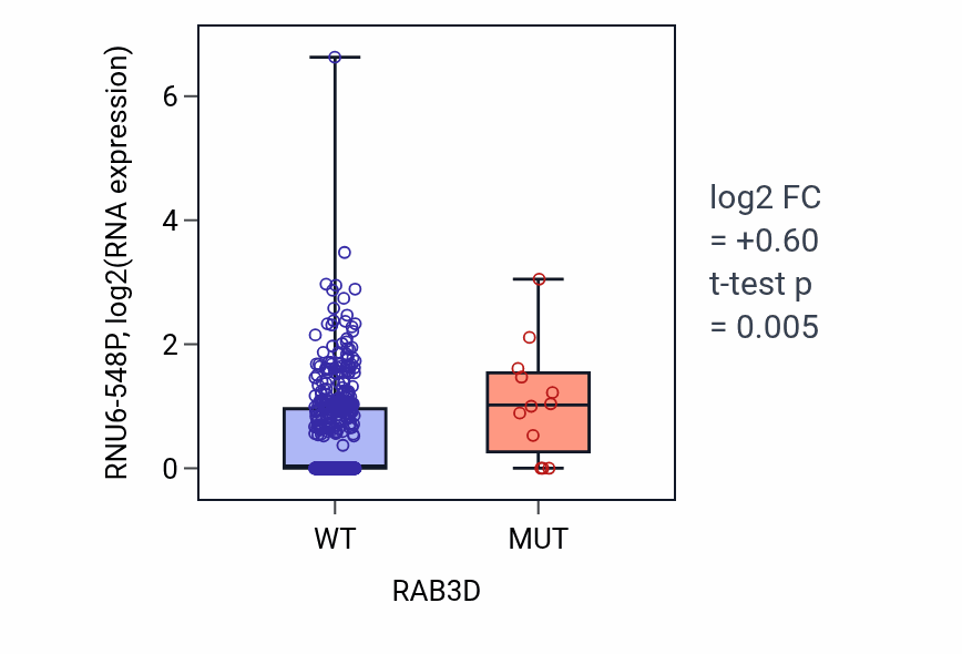 Box plot of RNU6-548P in RAB3D-low vs RAB3D-high samples in UCEC.