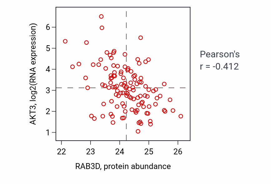 Per-sample scatter of RAB3D vs AKT3 in BRCA (Pearson r = -0.41).