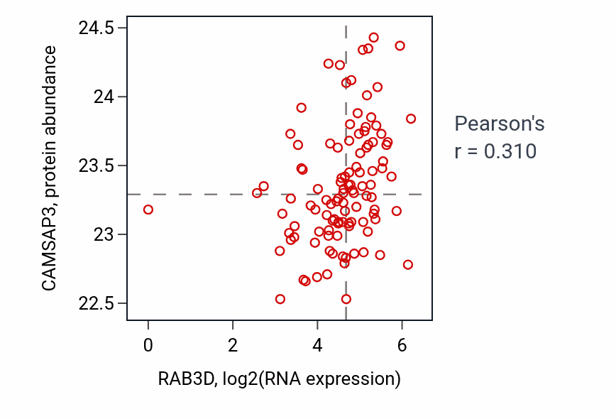 Per-sample scatter of RAB3D vs CAMSAP3 in HNSC (Pearson r = 0.31).