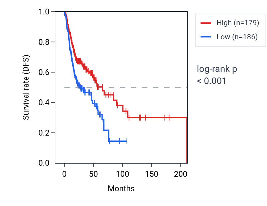 Kaplan&ndash;Meier survival curve for RAB3D RNA expression in HNSC: high vs low expression groups.