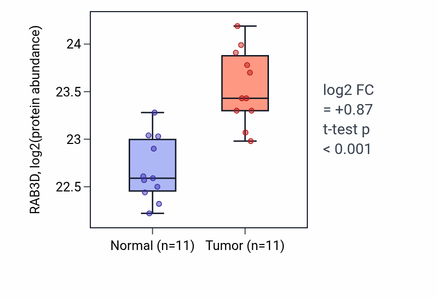 Tumor-vs-normal mass-spec protein box plot for RAB3D in CCRCC.
