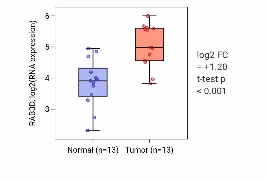Tumor-vs-normal expression box plot for RAB3D RNA in COAD.