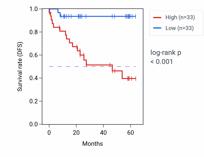 Kaplan&ndash;Meier survival curve for RAB3D mass-spec protein-high vs -low samples in CCRCC.