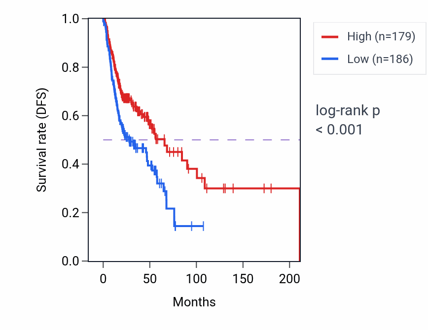 Kaplan&ndash;Meier survival curve for RAB3D RNA-high vs -low samples in HNSC.