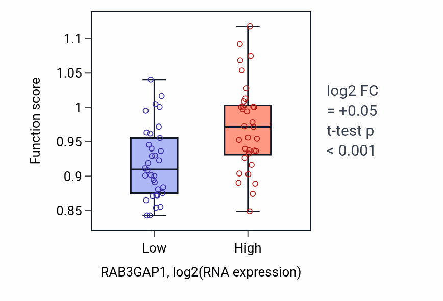 Box plot of Regulation of endoplasmic reticulum tubular network organization in RAB3GAP1-low vs RAB3GAP1-high samples in LARGE_INTESTINE.