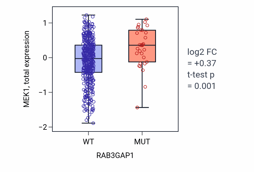Box plot of MEK1 in RAB3GAP1-low vs RAB3GAP1-high samples in UCEC.