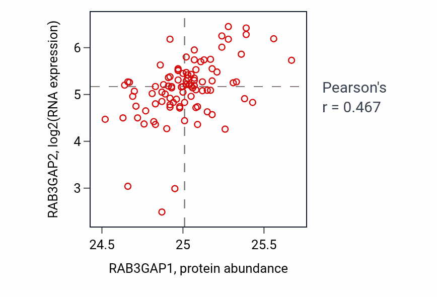Per-sample scatter of RAB3GAP1 vs RAB3GAP2 in UCEC (Pearson r = 0.47).