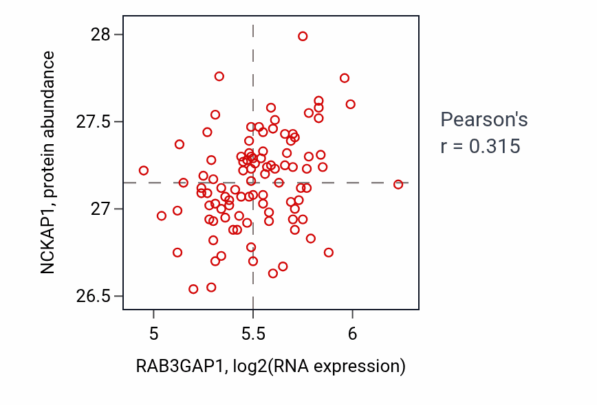 Per-sample scatter of RAB3GAP1 vs NCKAP1 in GBM (Pearson r = 0.32).