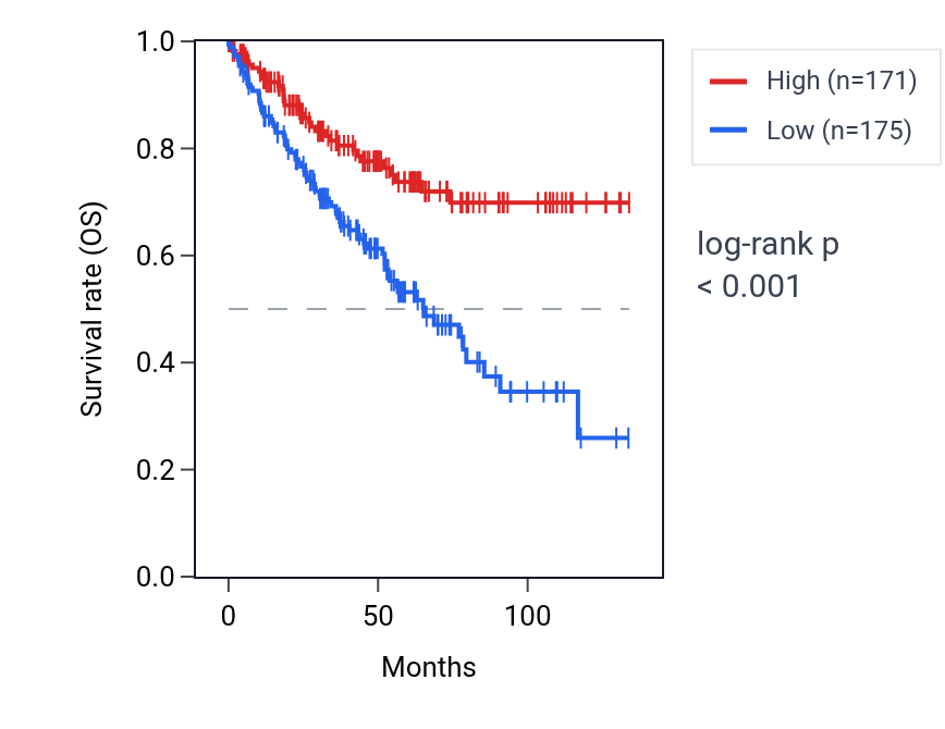Kaplan&ndash;Meier survival curve for RAB3GAP1 RNA expression in KIRC: high vs low expression groups.