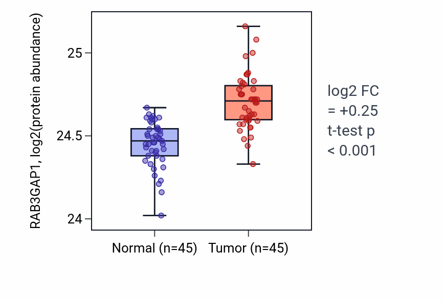 Tumor-vs-normal mass-spec protein box plot for RAB3GAP1 in HNSC.
