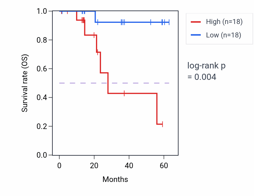 Kaplan&ndash;Meier survival curve for RAB3GAP1 mass-spec protein-high vs -low samples in LUAD.