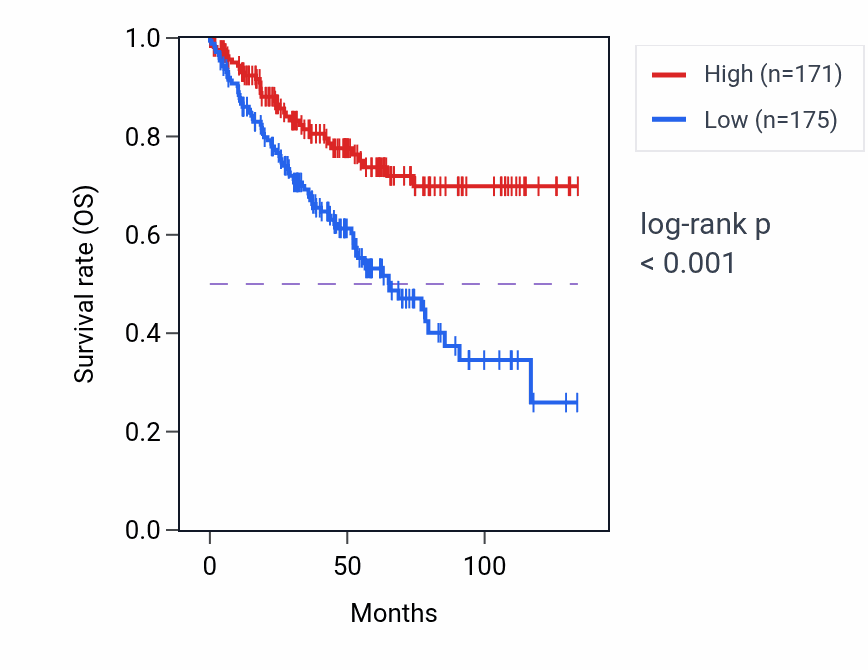 Kaplan&ndash;Meier survival curve for RAB3GAP1 RNA-high vs -low samples in KIRC.