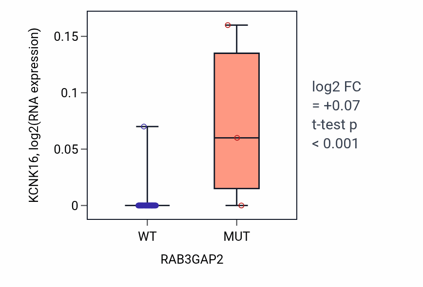 Box plot of KCNK16 in RAB3GAP2-low vs RAB3GAP2-high samples in PANCREAS.