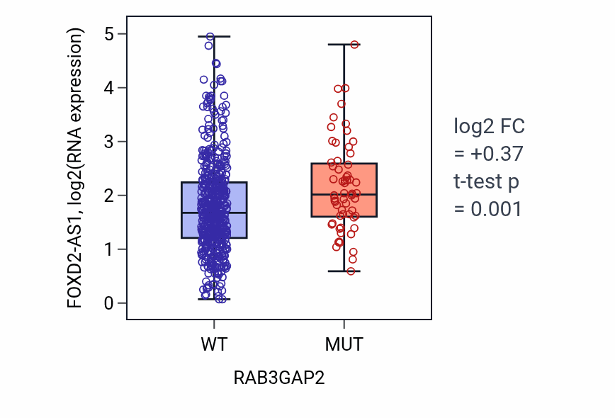 Box plot of FOXD2-AS1 in RAB3GAP2-low vs RAB3GAP2-high samples in UCEC.