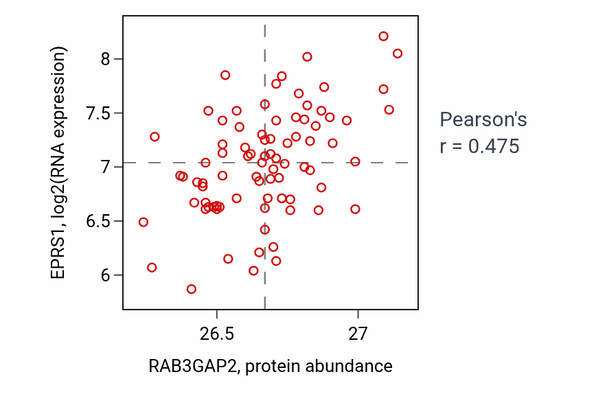 Per-sample scatter of RAB3GAP2 vs EPRS1 in OV (Pearson r = 0.47).
