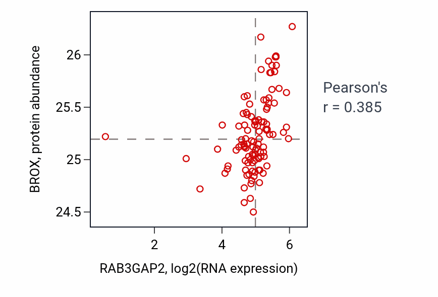 Per-sample scatter of RAB3GAP2 vs BROX in HNSC (Pearson r = 0.39).