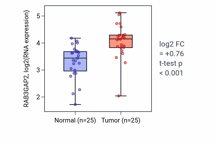 Tumor-vs-normal expression box plot for RAB3GAP2 RNA in HNSC.