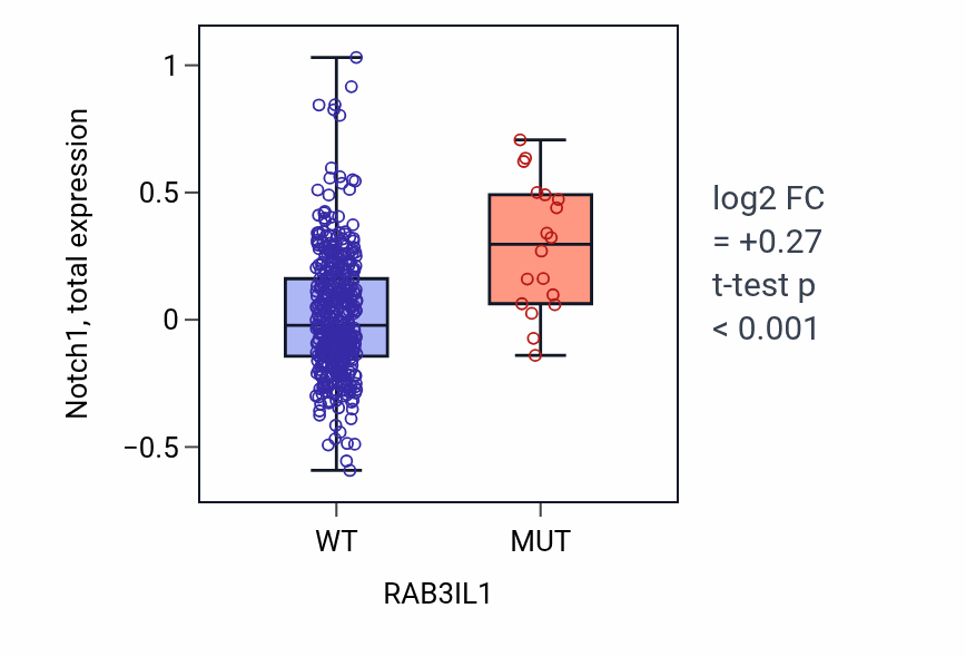 Box plot of Notch1 in RAB3IL1-low vs RAB3IL1-high samples in UCEC.