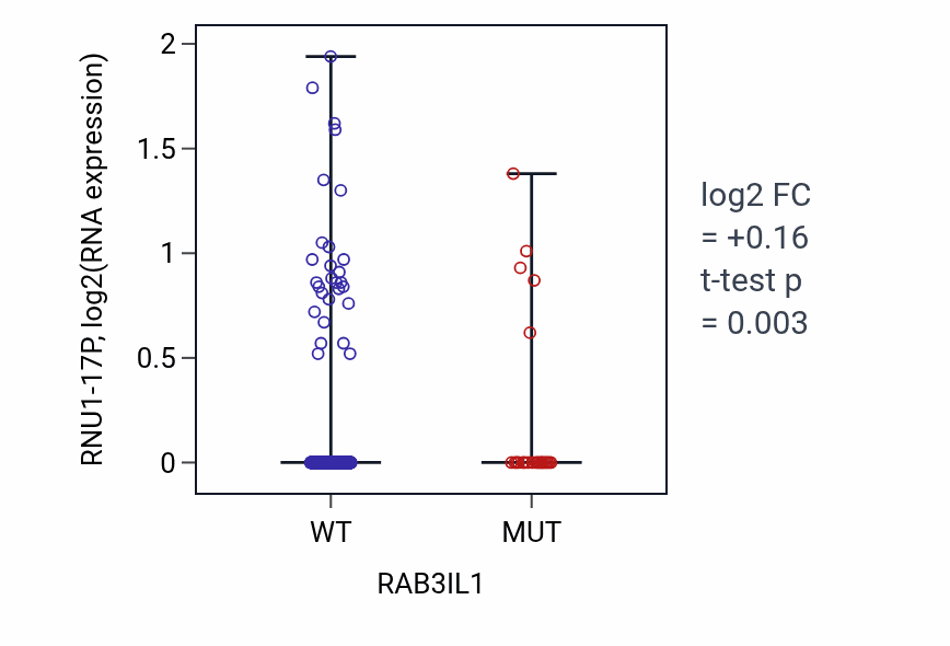 Box plot of RNU1-17P in RAB3IL1-low vs RAB3IL1-high samples in UCEC.