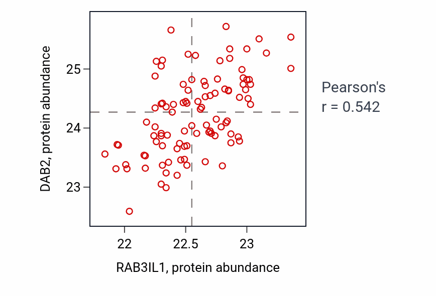 Per-sample scatter of RAB3IL1 vs DAB2 in GBM (Pearson r = 0.54).