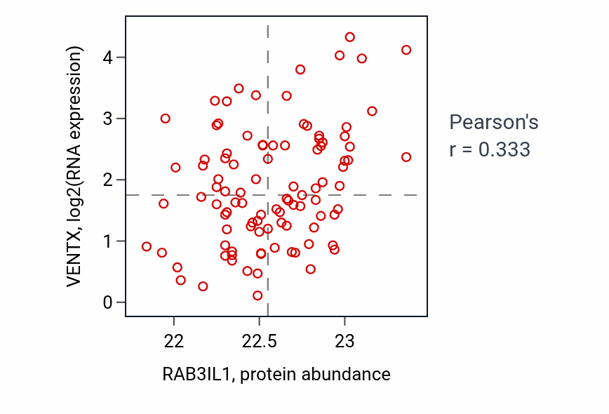 Per-sample scatter of RAB3IL1 vs VENTX in GBM (Pearson r = 0.33).