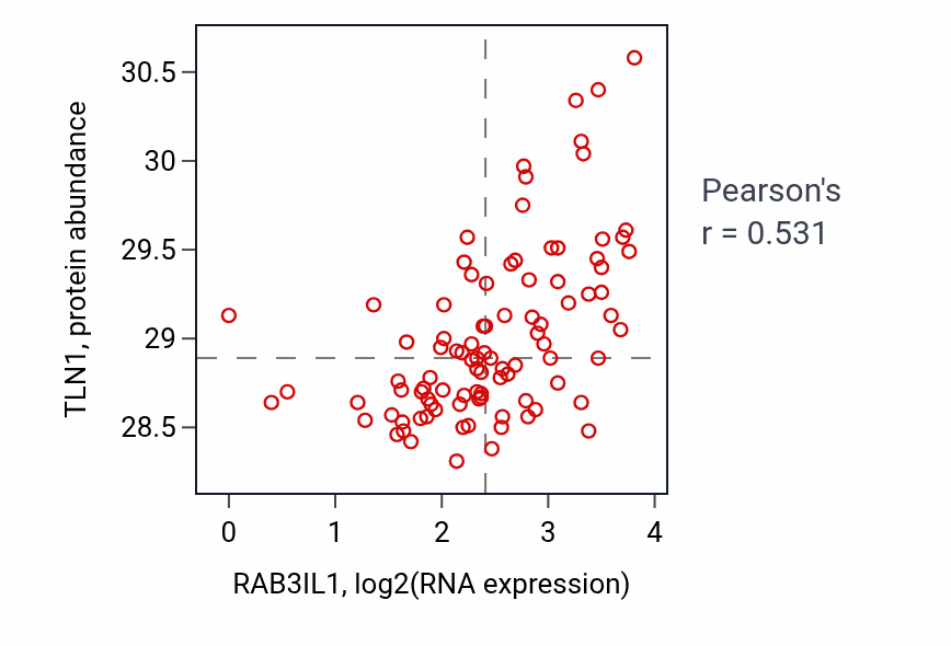 Per-sample scatter of RAB3IL1 vs TLN1 in UCEC (Pearson r = 0.53).