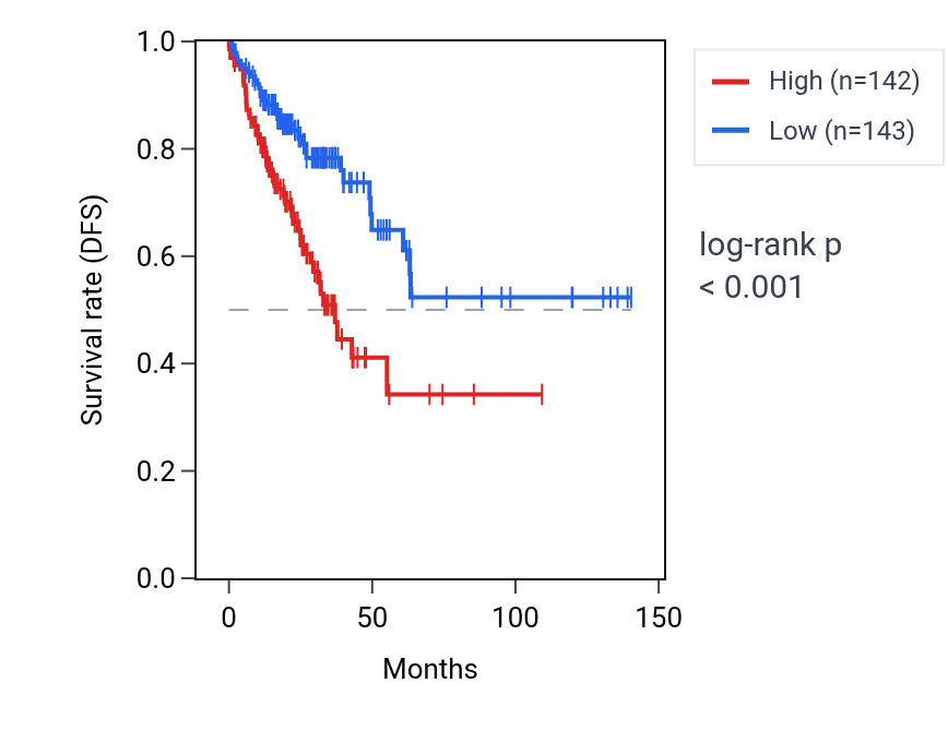 Kaplan&ndash;Meier survival curve for RAB3IL1 RNA expression in COAD: high vs low expression groups.